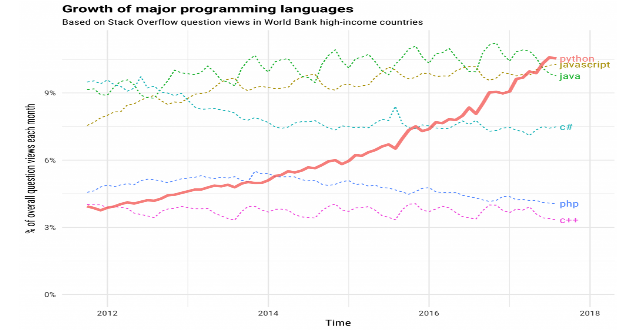 How is Python Different from Other Programming Languages