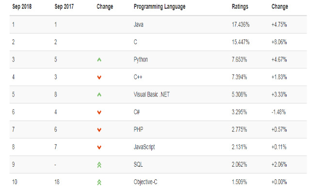 Could Python’s Popularity Outperform JavaScript in the Next Five Years?