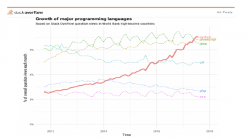 Top 3 most popular programming languages in 2018