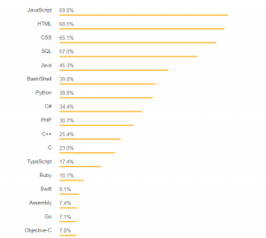 Top 3 most popular programming languages in 2018