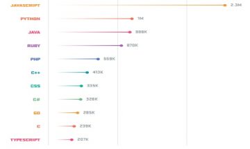 Top 3 most popular programming languages in 2018