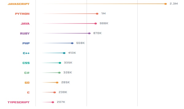 Top 3 most popular programming languages in 2018
