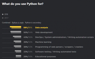 Why You Should Learn Python For Data Science