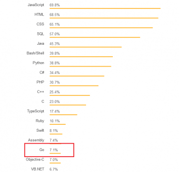 Google's Go Programming Language Is Going Places—By How Far?