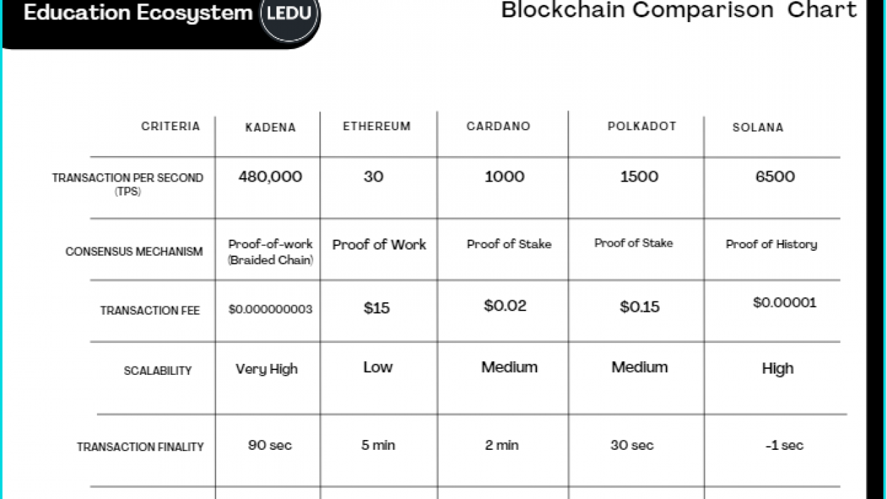 Best Blockchain: Kadena Vs Ethereum Vs Cardano Vs Polkadot Vs Solana